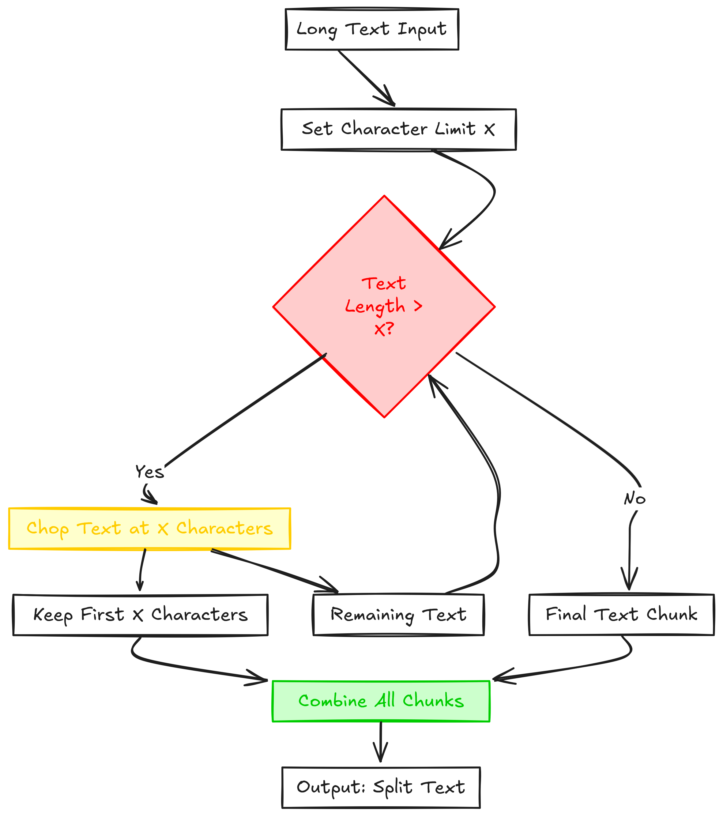 Cookie-cutter splitting