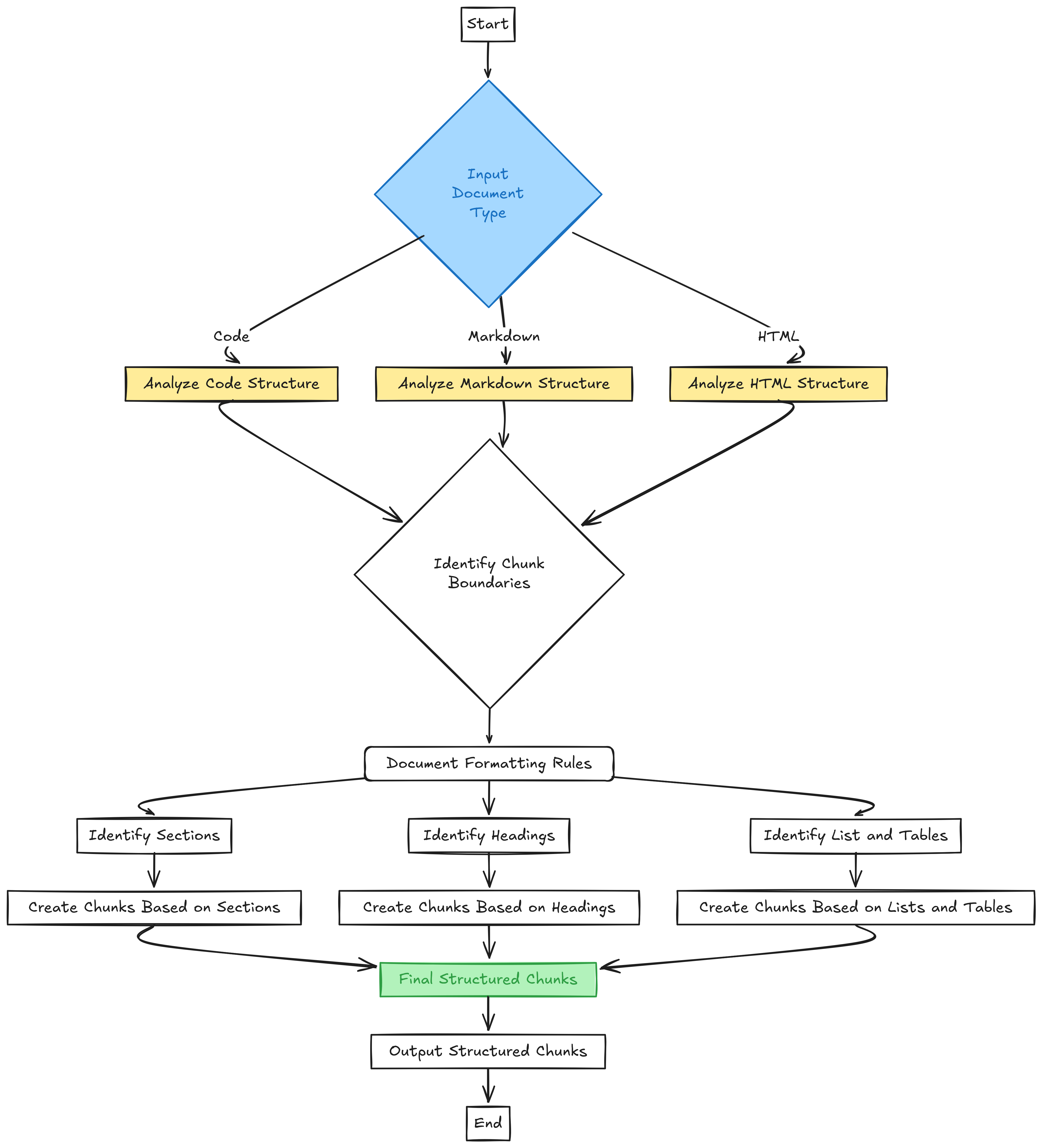 Structure-aware splitting