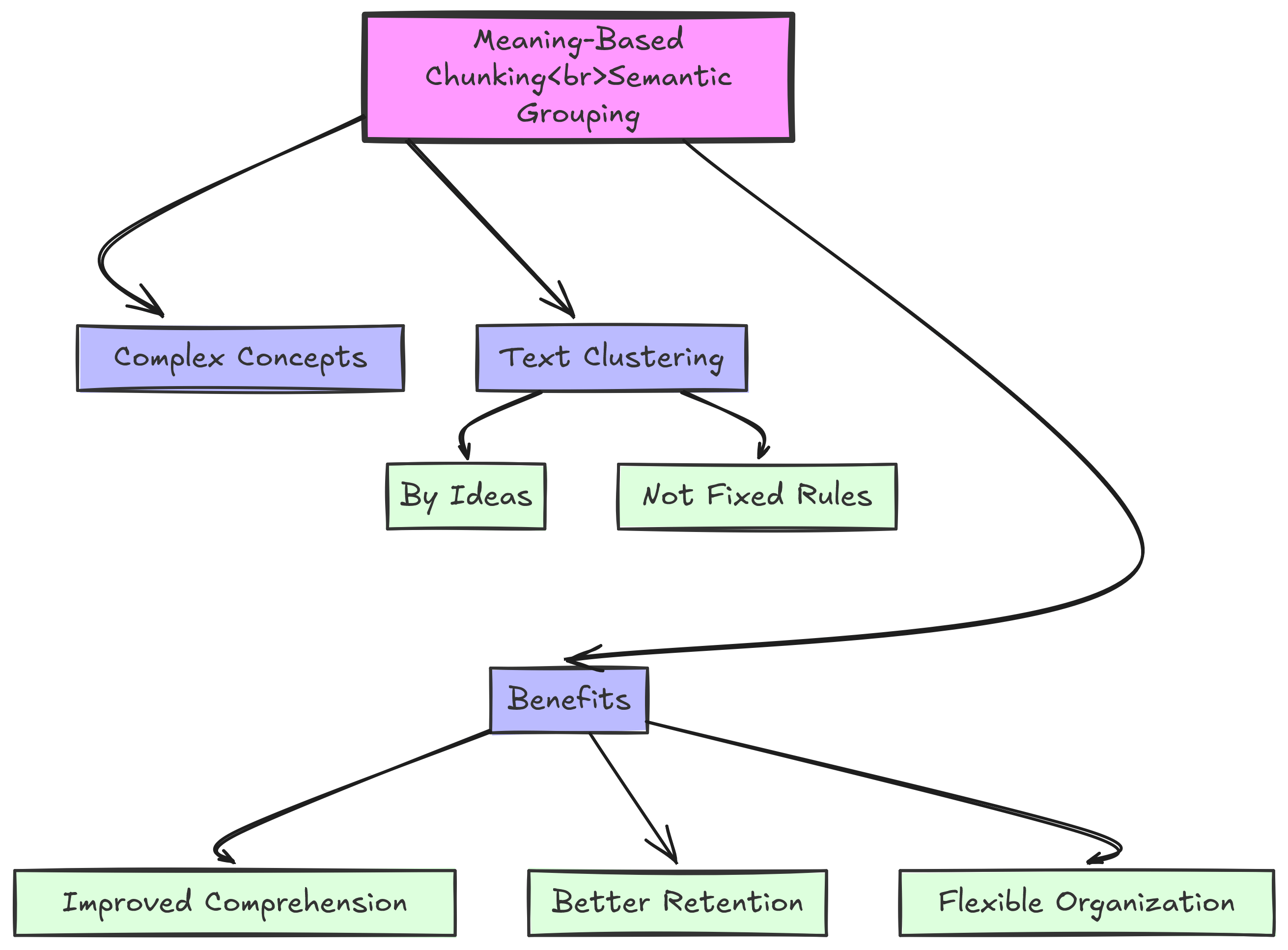 Meaning-based chunking