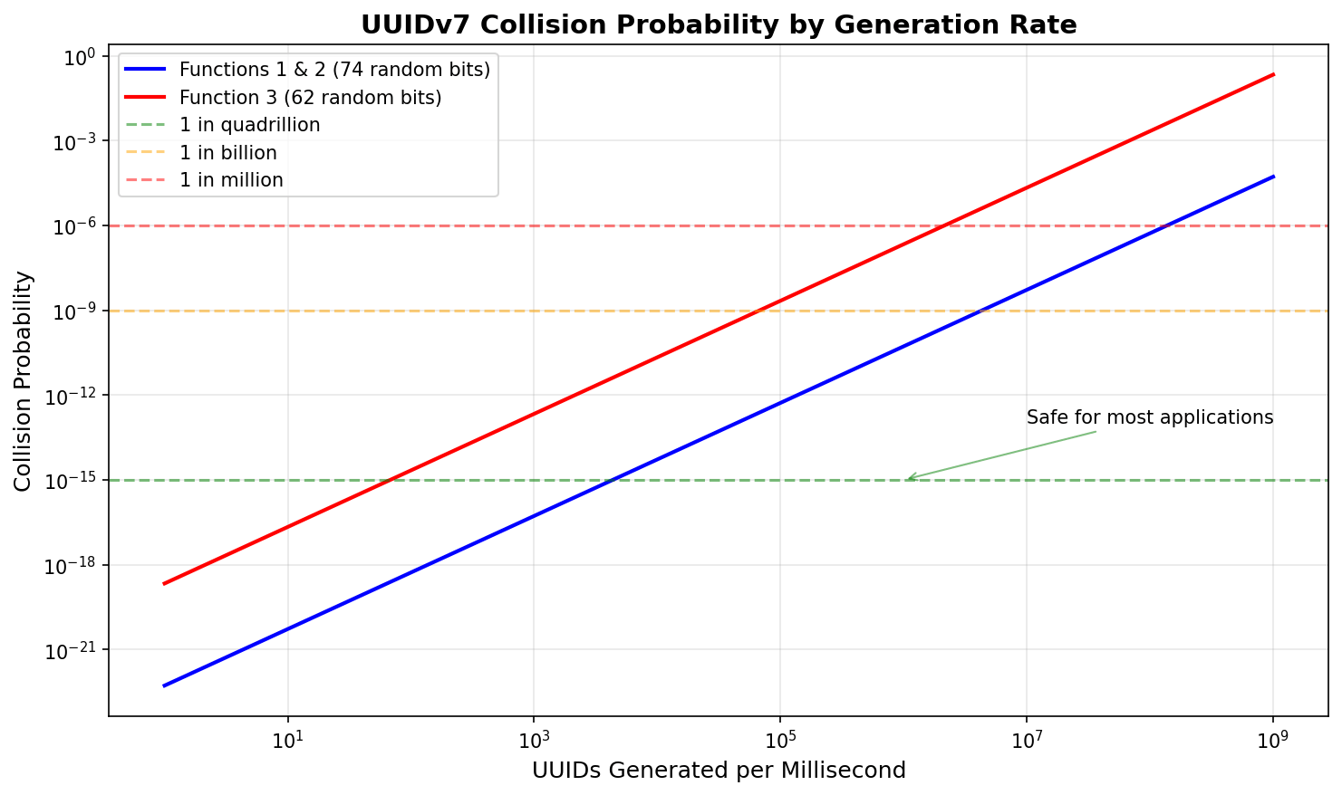 Graph showing collision probability vs generation rate for different implementations